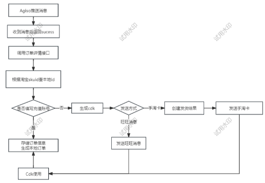 阿奇索电商配置发送手淘卡或旺旺消息
